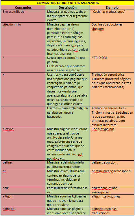 Comandos y atajos de Google