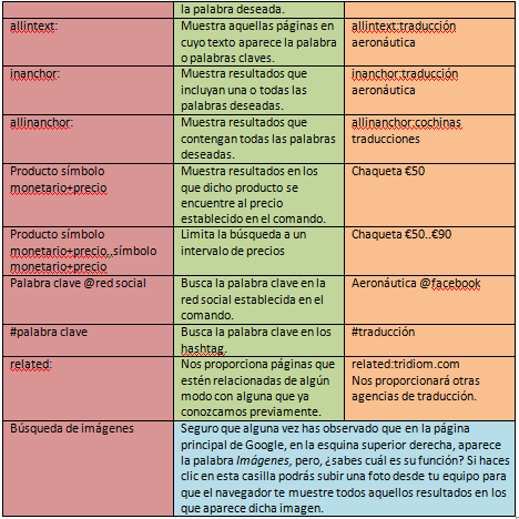 Comandos y atajos de Google