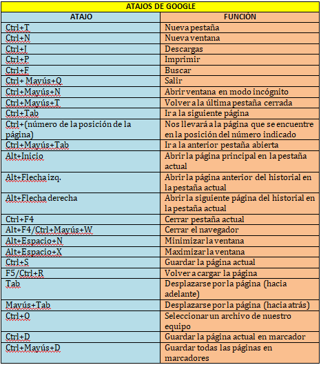 Comandos y atajos de Google