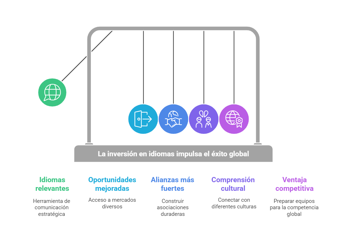 ¿Preparados para el 2025? Descubre los idiomas que abrirán las puertas al éxito empresarial