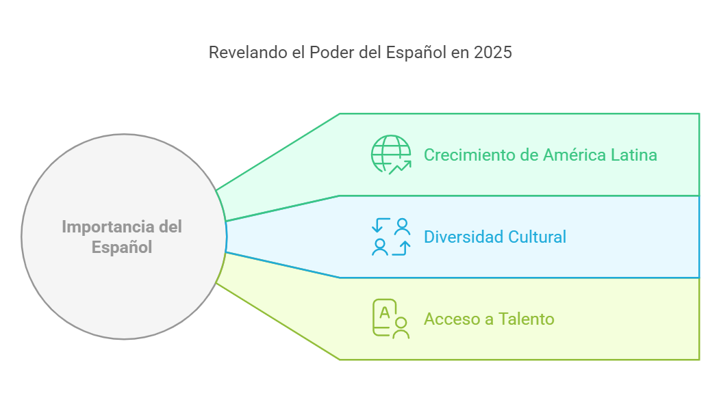 Español uno de los idiomas más relevantes de 2025