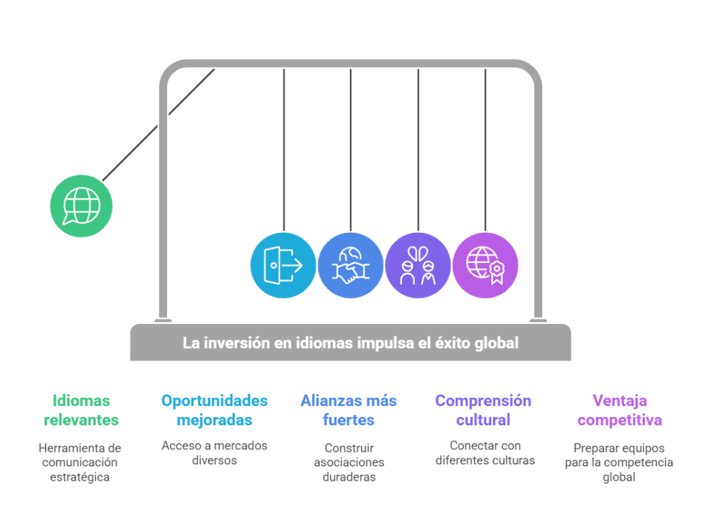 ¿Preparados para el 2025? Descubre los idiomas que abrirán las puertas al éxito empresarial